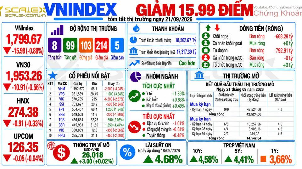 Tóm Tắt Thị Trường Ngày 21/09/2026