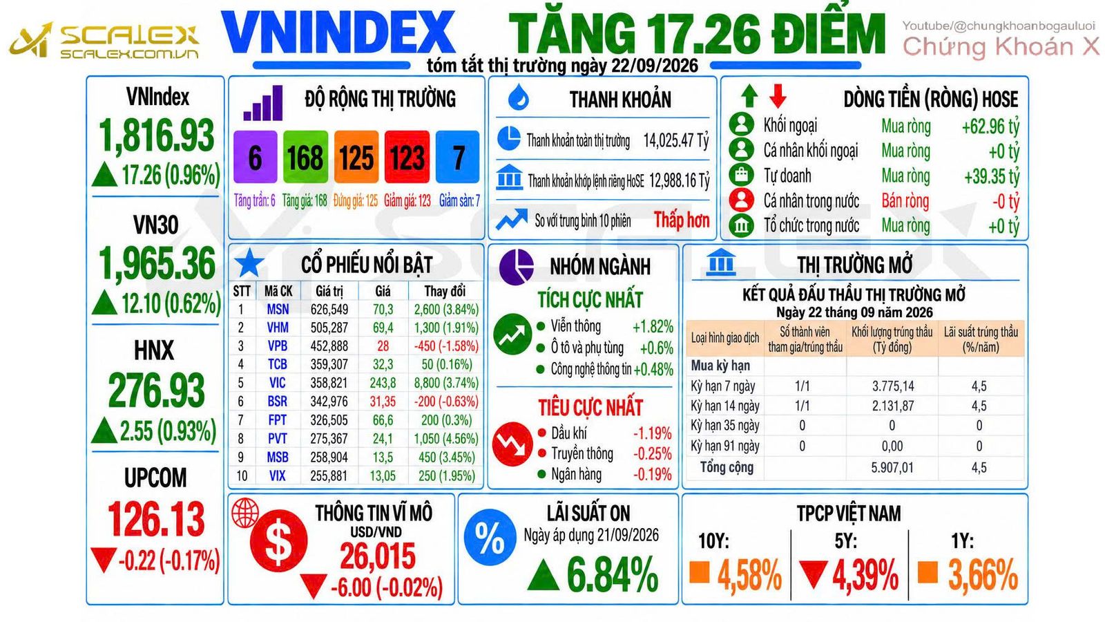Tóm Tắt Thị Trường Ngày 22/09/2026