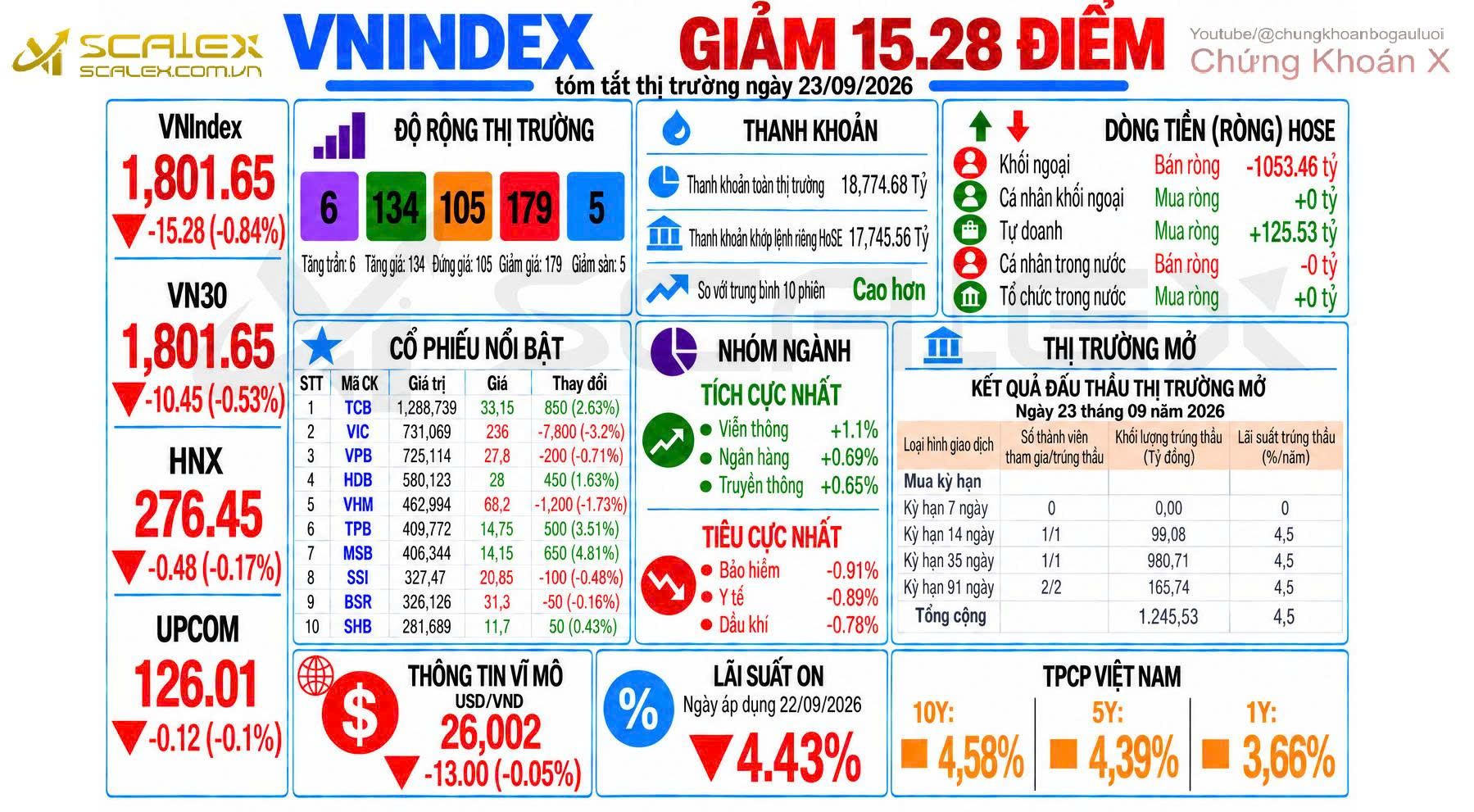 Tóm Tắt Thị Trường Ngày 23/09/2026