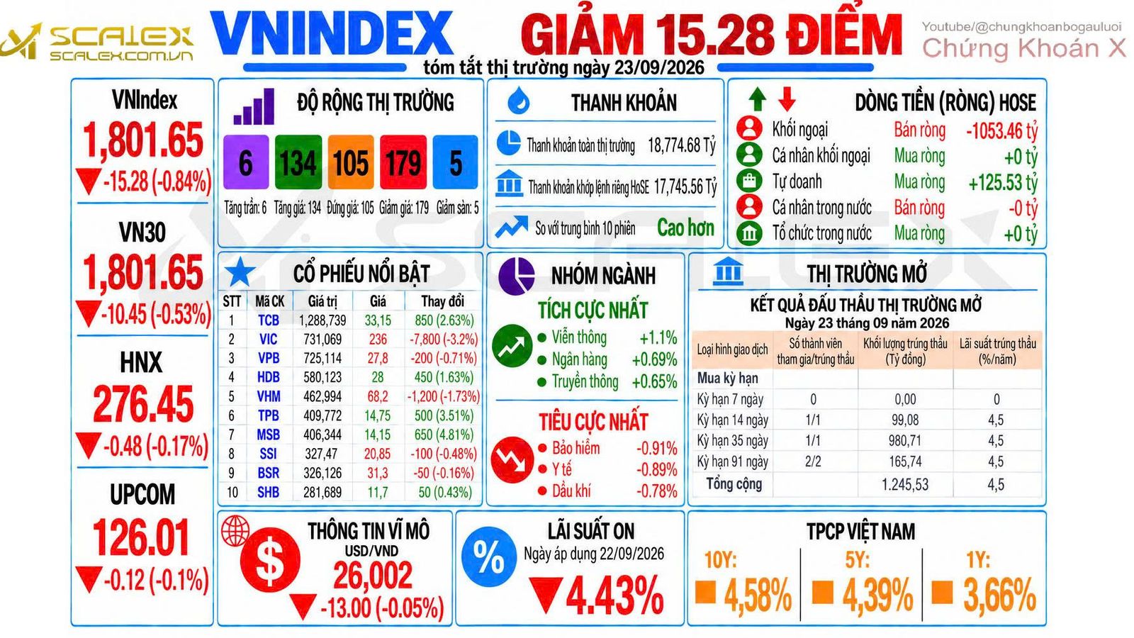 Tóm Tắt Thị Trường Ngày 23/09/2026