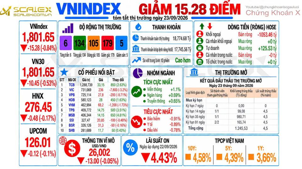 Tóm Tắt Thị Trường Ngày 23/09/2026