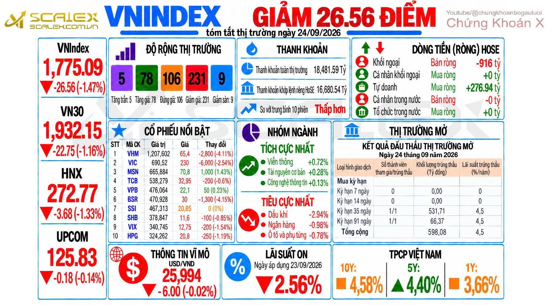 Tóm Tắt Thị Trường Ngày 24/09/2026