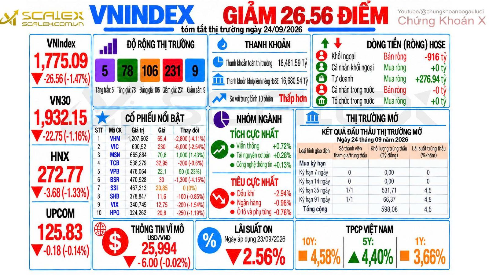 Tóm Tắt Thị Trường Ngày 24/09/2026