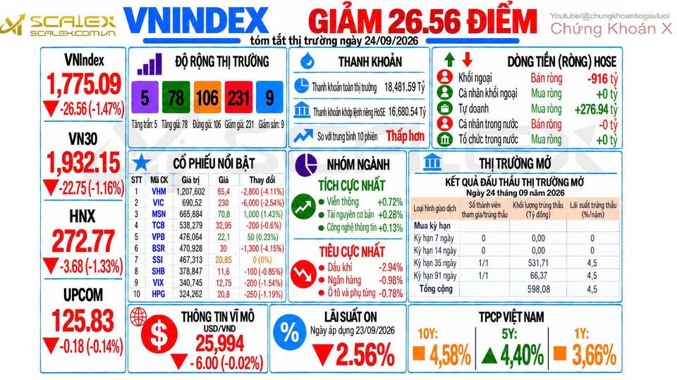 Tóm Tắt Thị Trường Ngày 24/09/2026