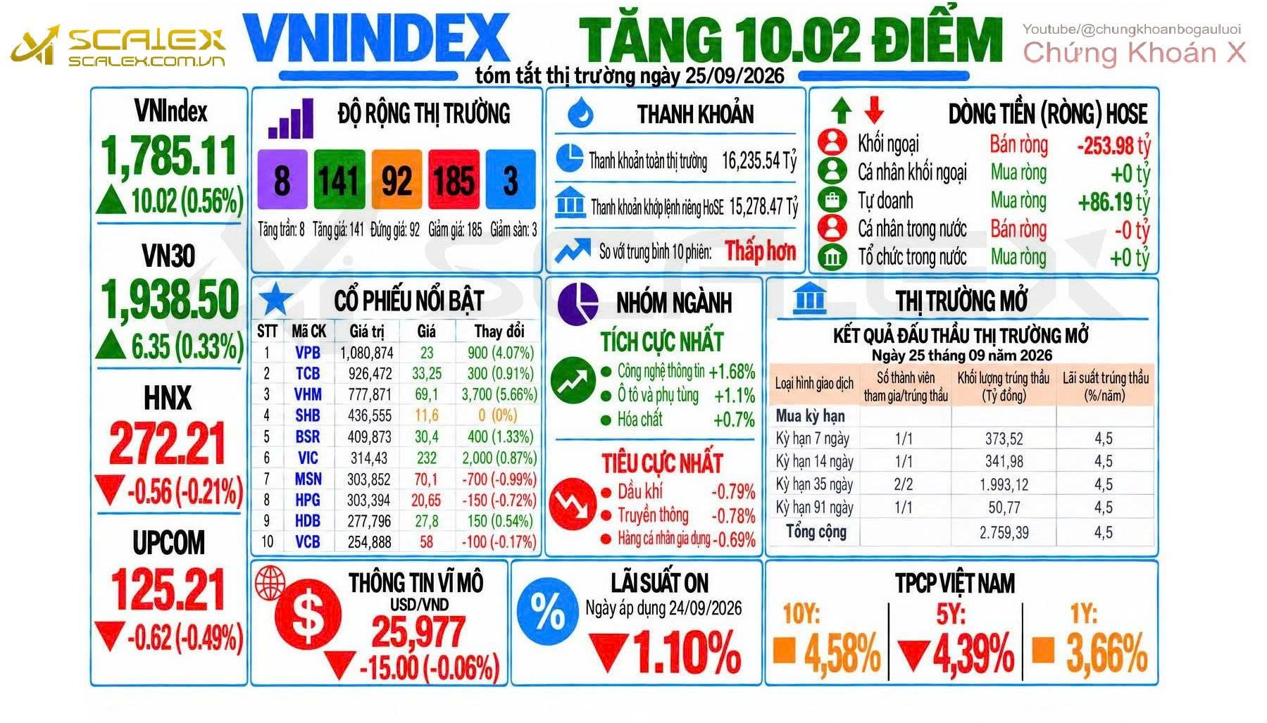 Tóm Tắt Thị Trường Ngày 25/09/2026