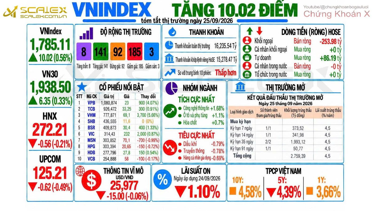 Tóm Tắt Thị Trường Ngày 25/09/2026