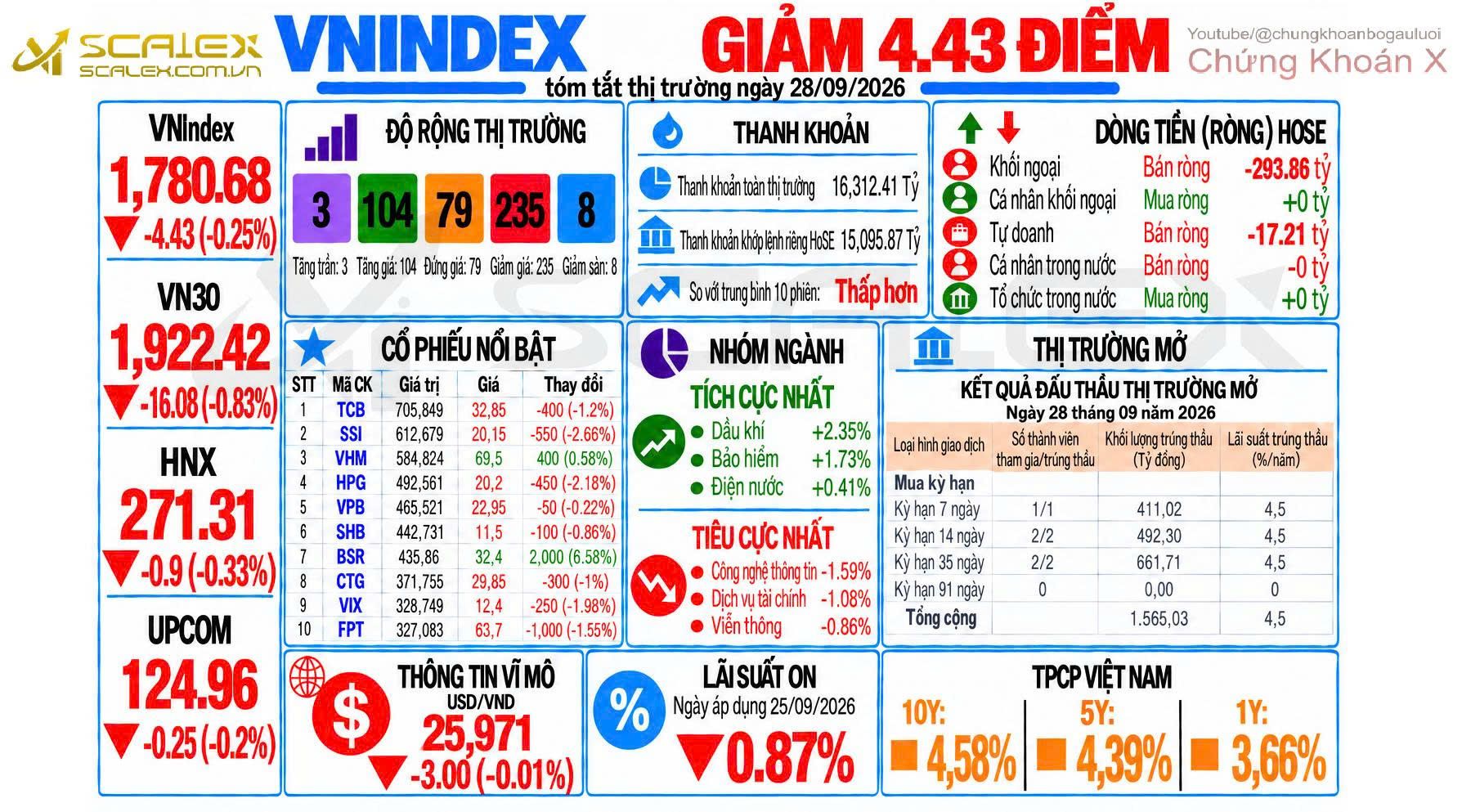 Tóm Tắt Thị Trường Ngày 28/09/2026