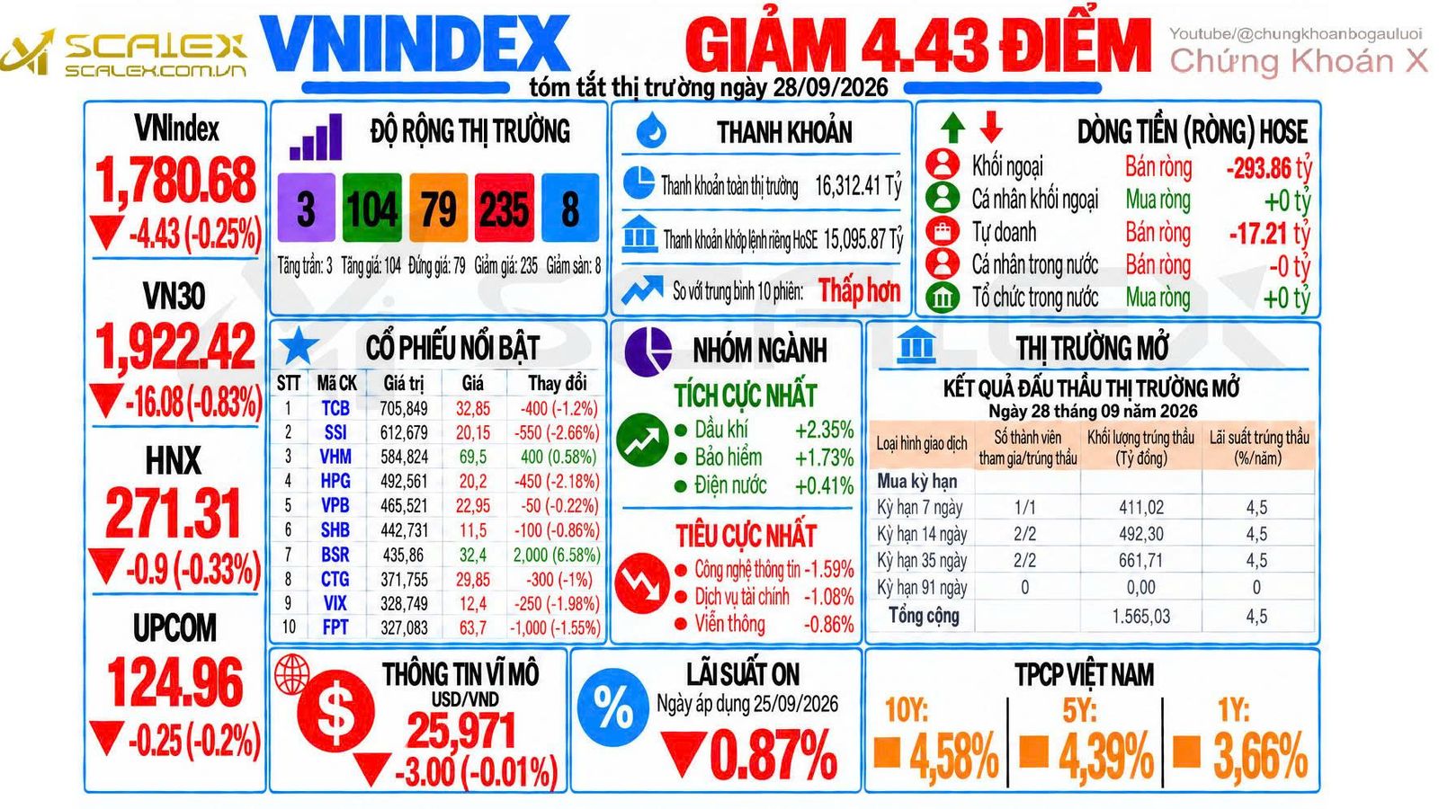 Tóm Tắt Thị Trường Ngày 28/09/2026