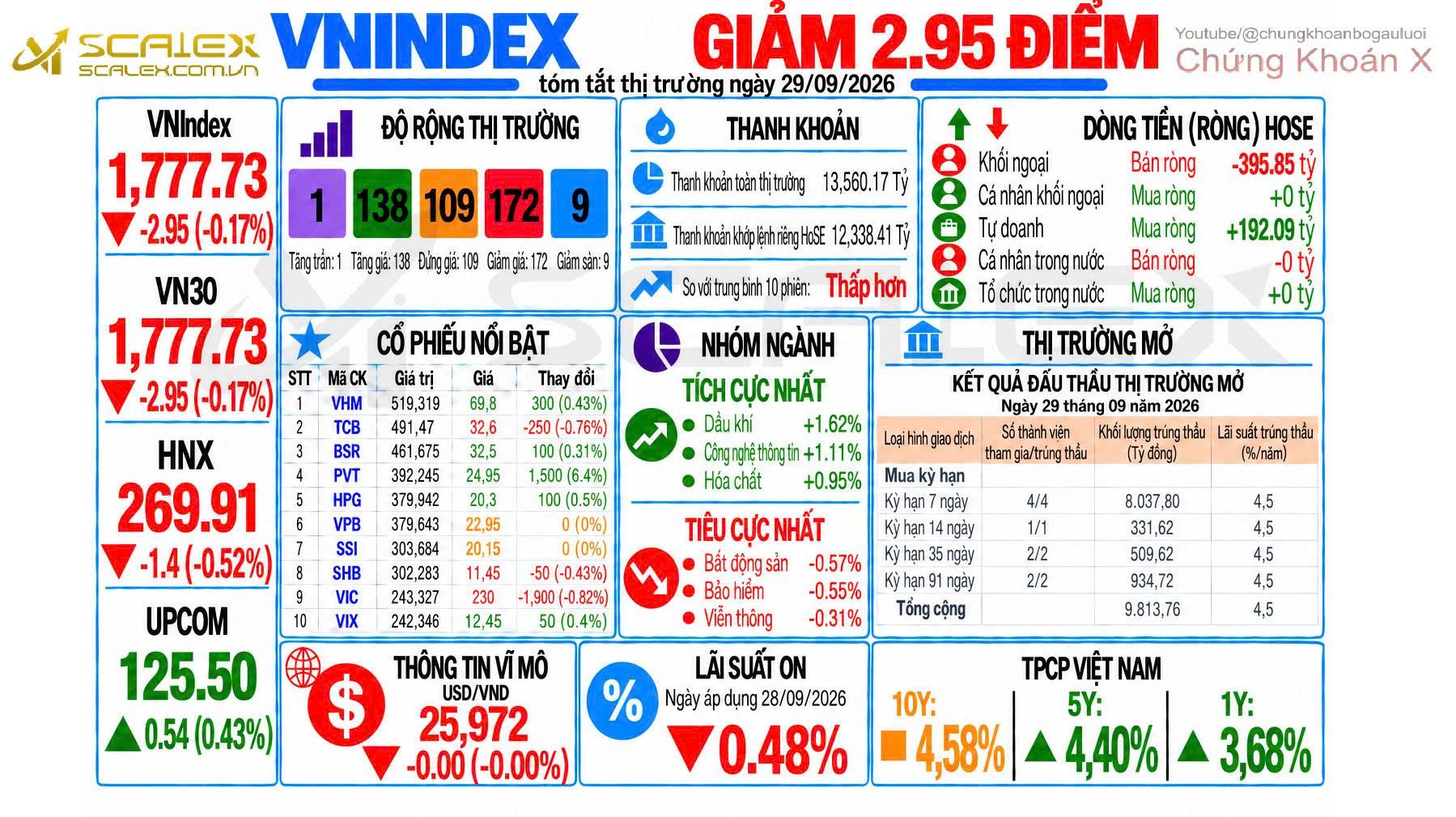 Tóm Tắt Thị Trường Ngày 29/09/2026