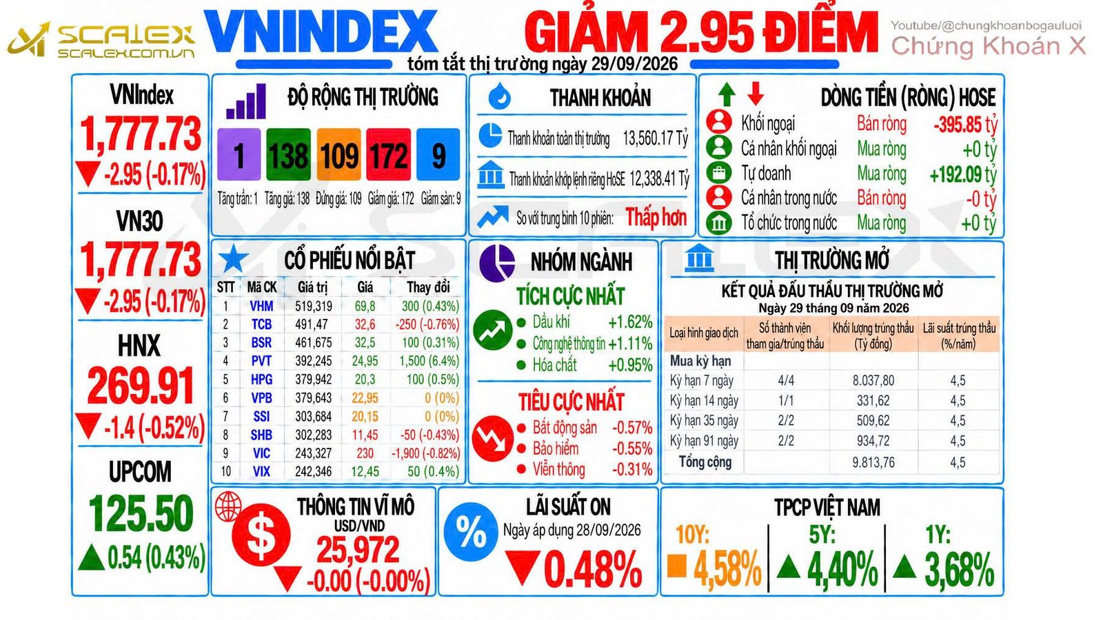 Tóm Tắt Thị Trường Ngày 29/09/2026