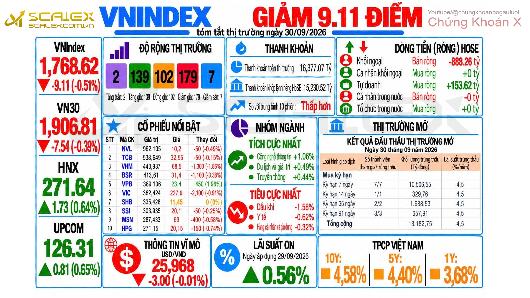 Tóm Tắt Thị Trường Ngày 30/09/2026