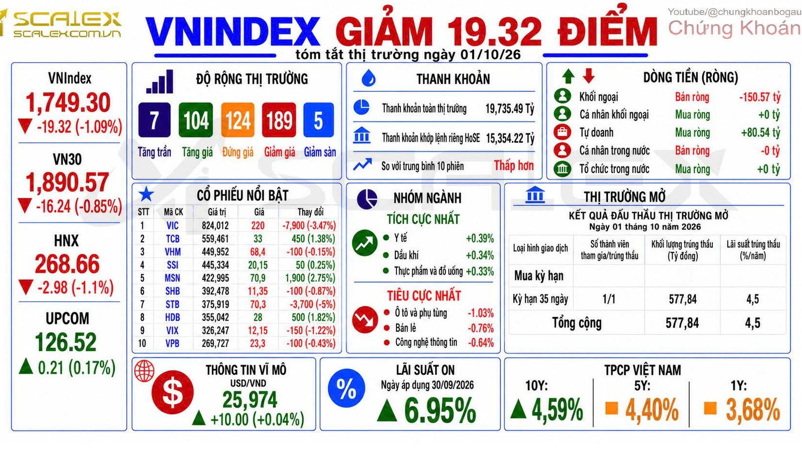 Tóm Tắt Thị Trường Ngày 01/10/2026