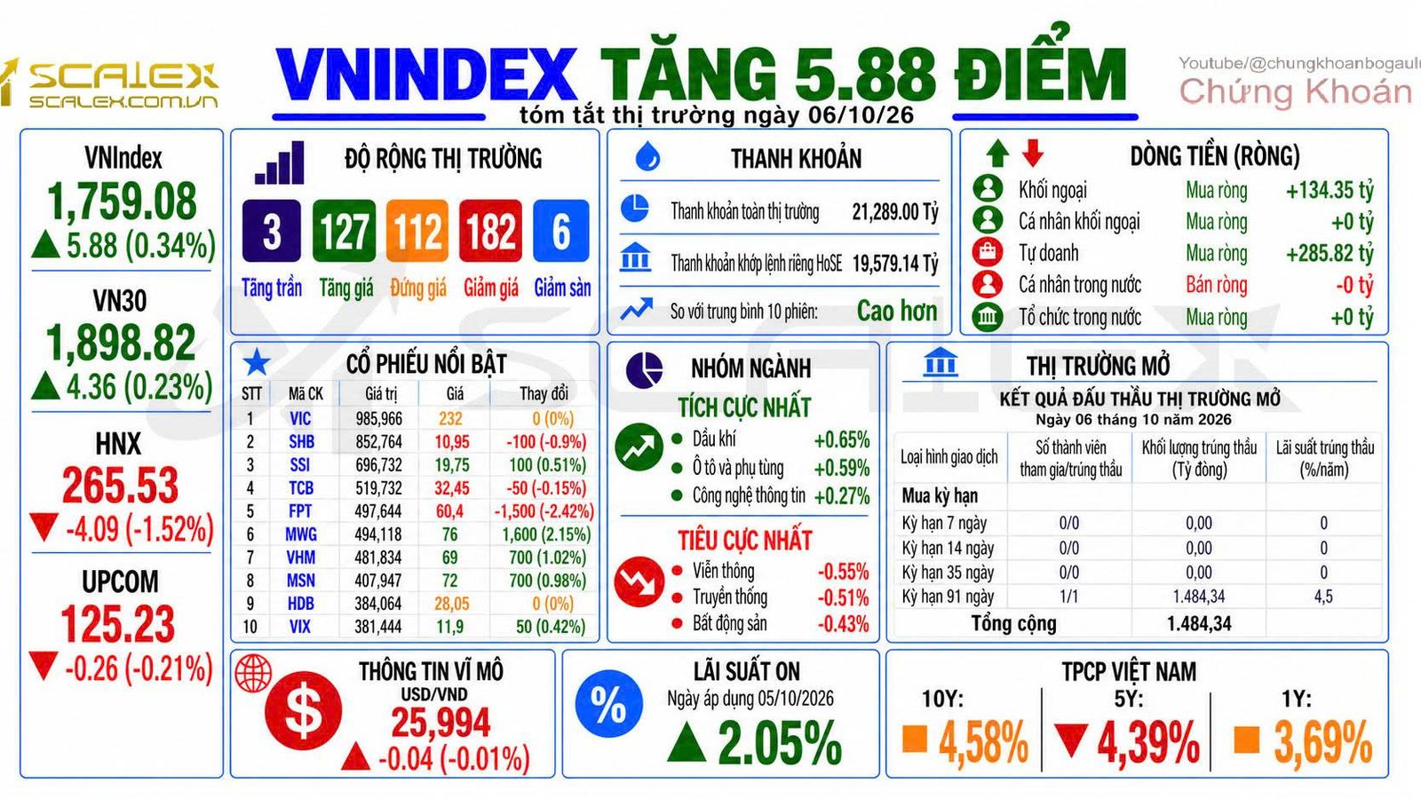 Tóm Tắt Thị Trường Ngày 06/10/2026